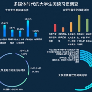 超一半大學(xué)生閱讀仍以紙質(zhì)圖書為主